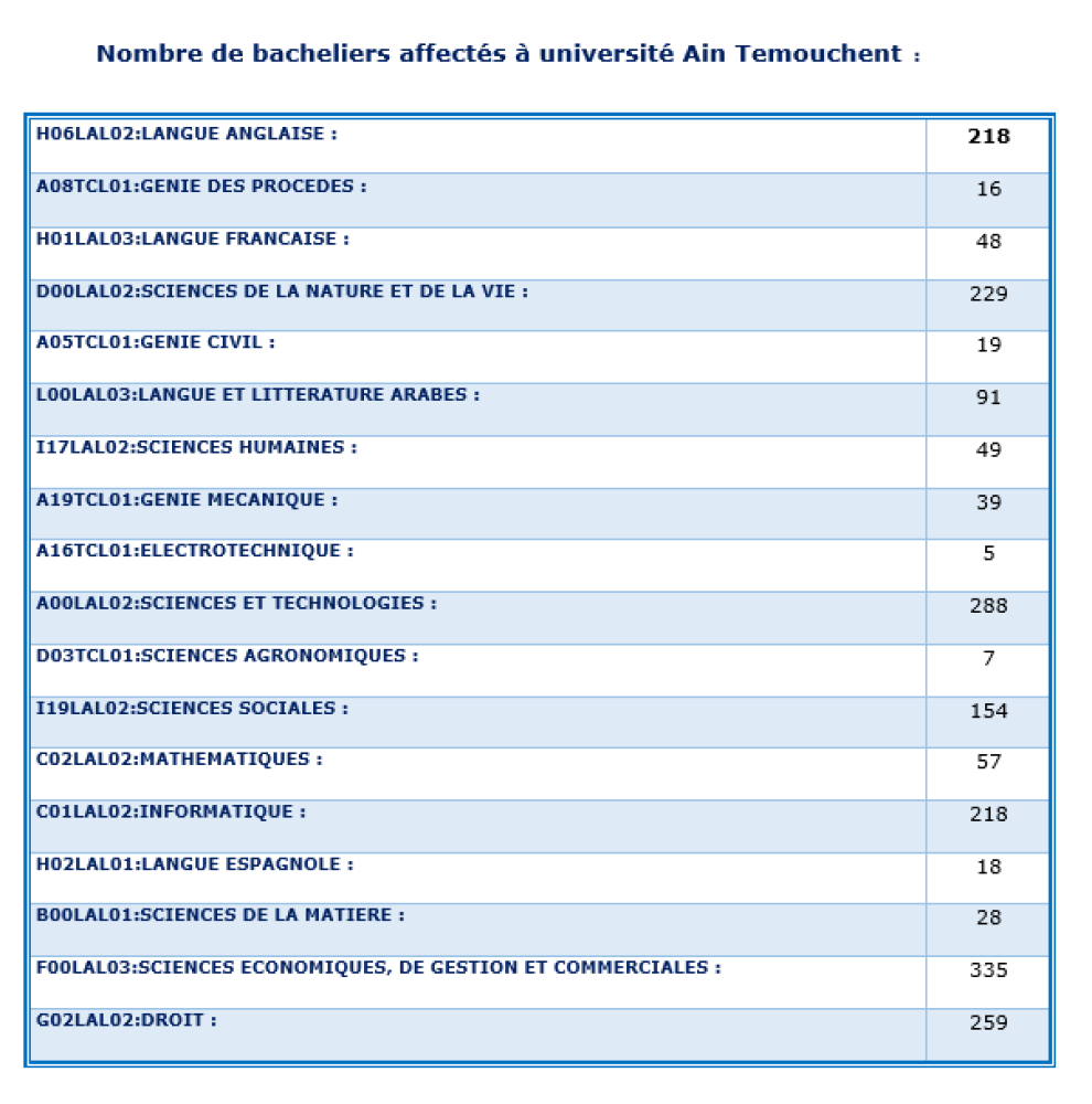 Nombre de bacheliers affectés à université Ain Temouchent